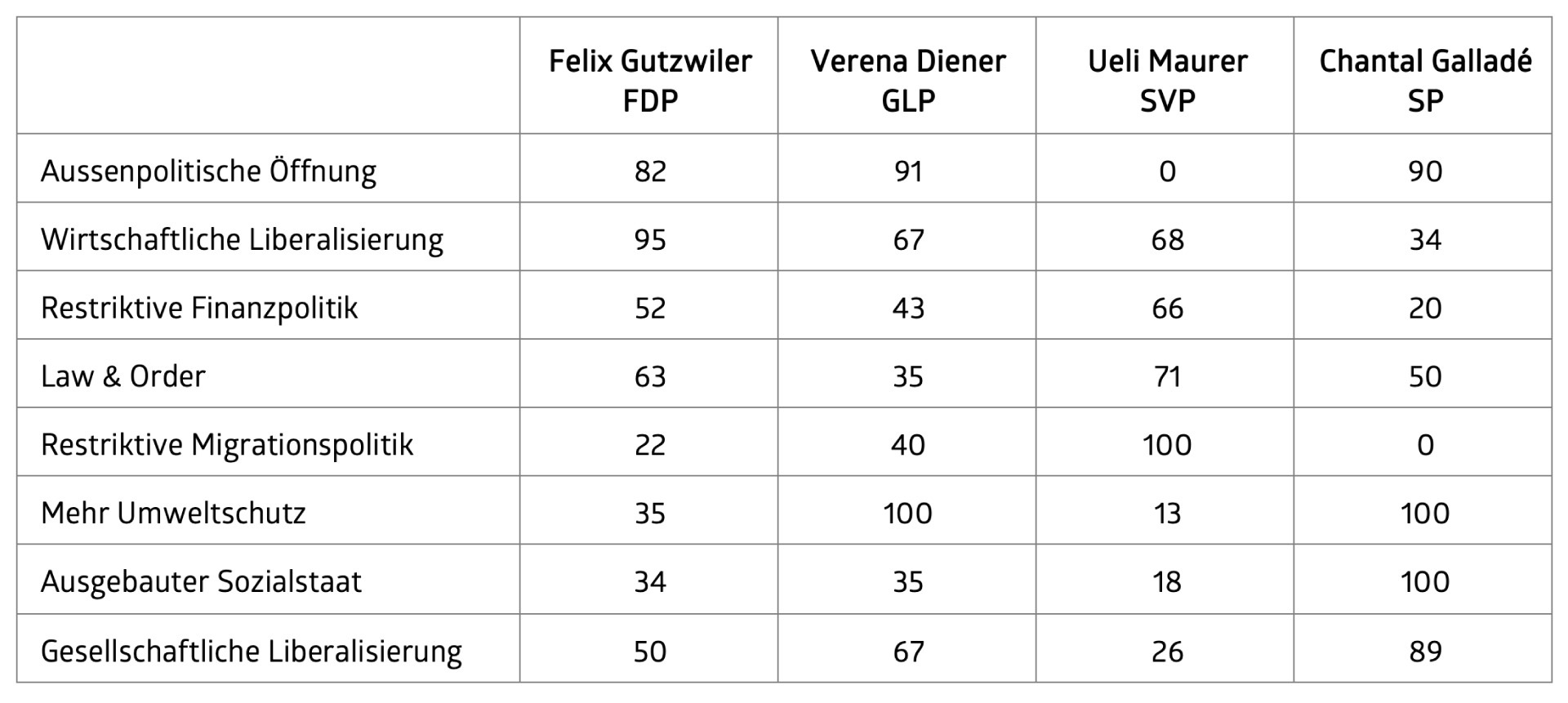 Datentabelle von Smartvote