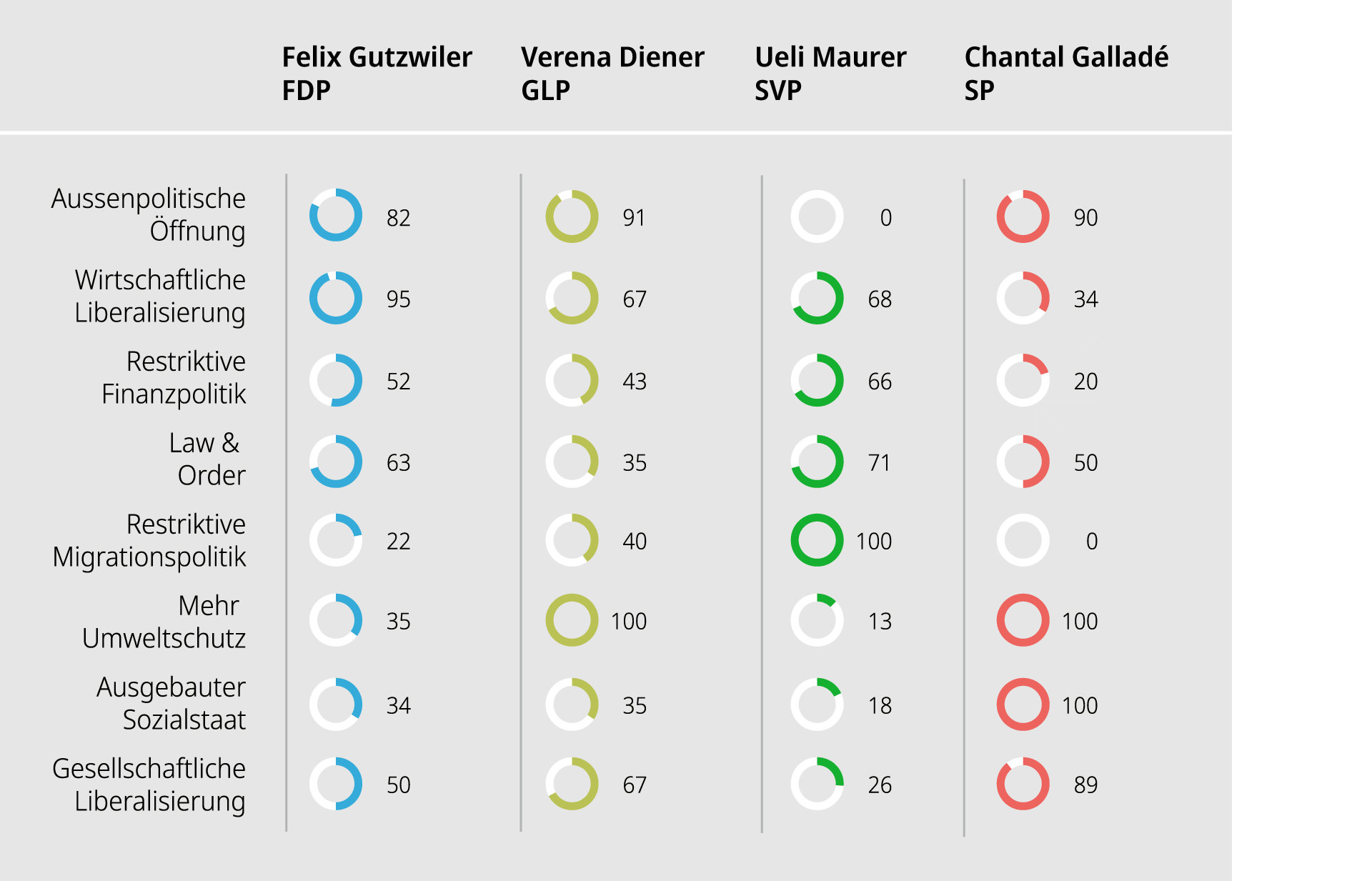 Alternative: tabellarisches Kreisdiagramm