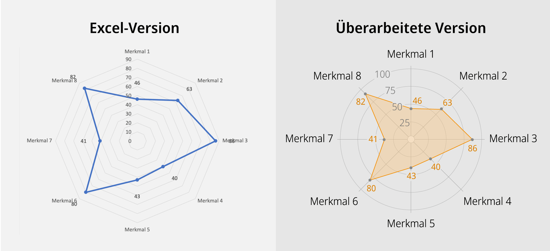Überarbeitung des Excel-Diagramms