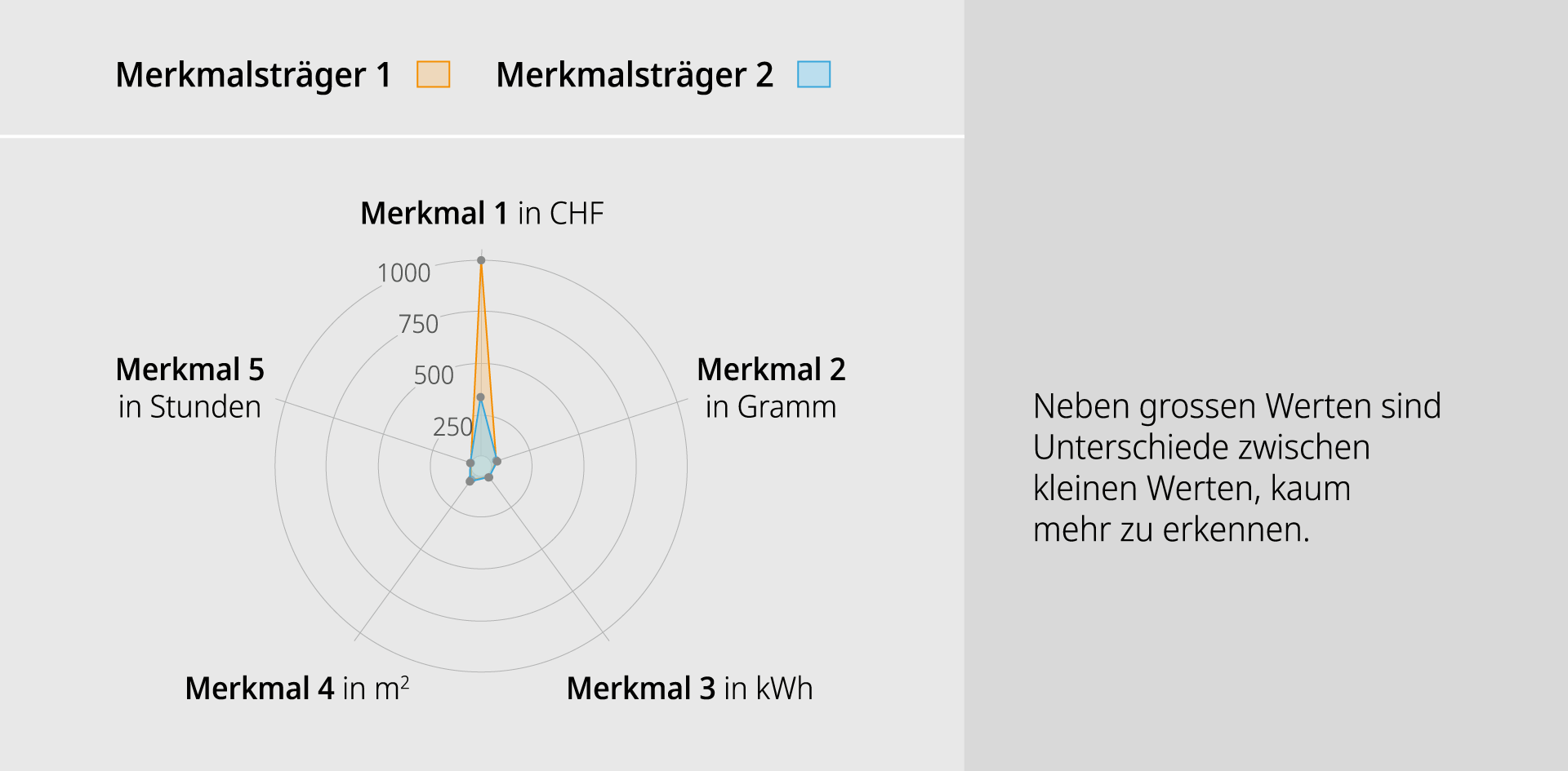 Netzdiagramm mit grossen Wertebandbreiten kaum lesbar