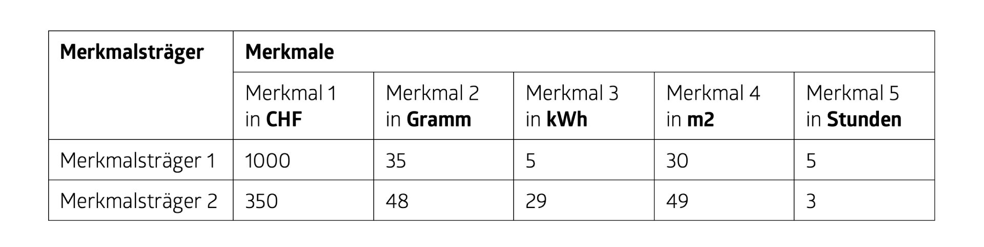 Werte mit mehreren Einheiten