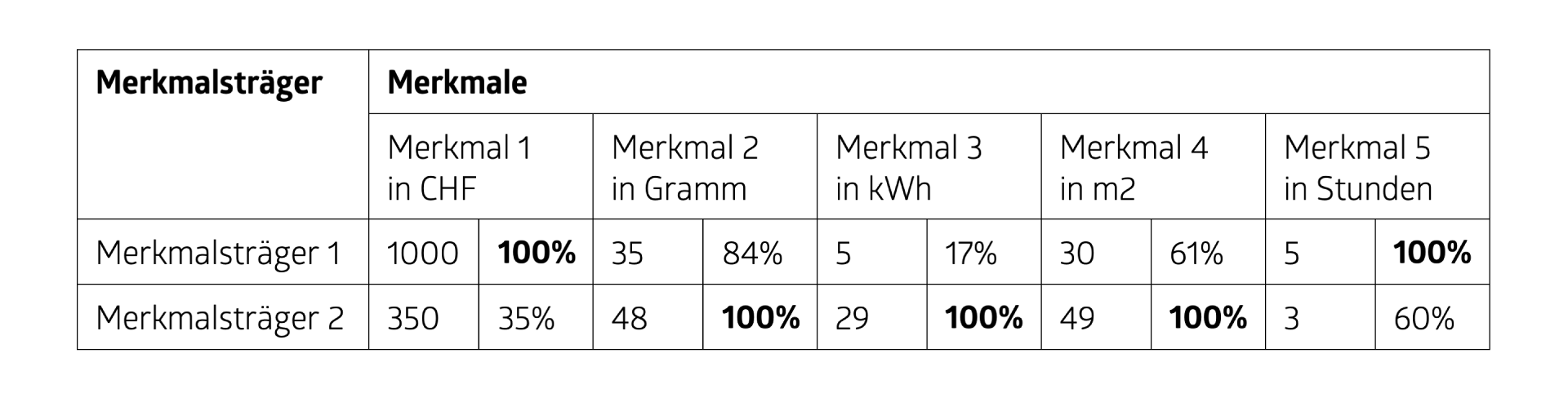 Normierte Werte über 100%