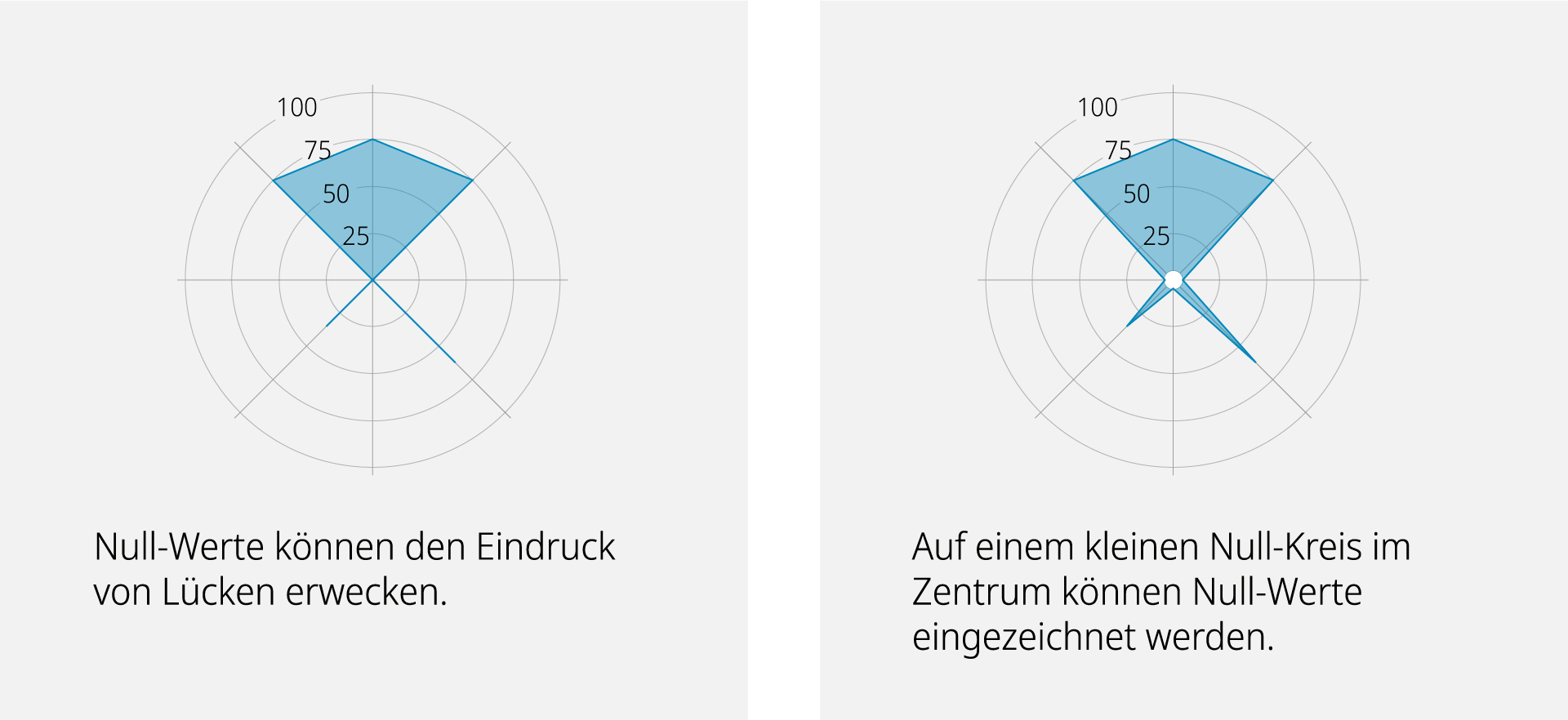 Problem bei Nullwerten im Netzdiagramm
