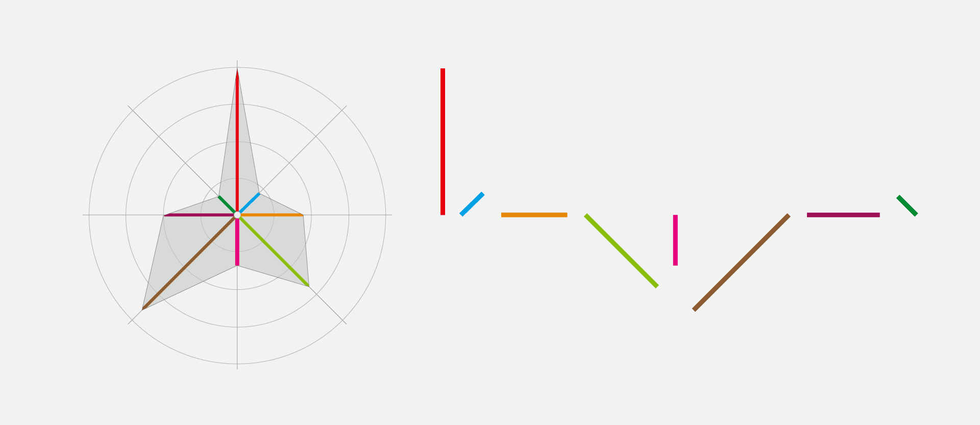 Problem beim Vergleich der Achsen eines Netzdiagramms