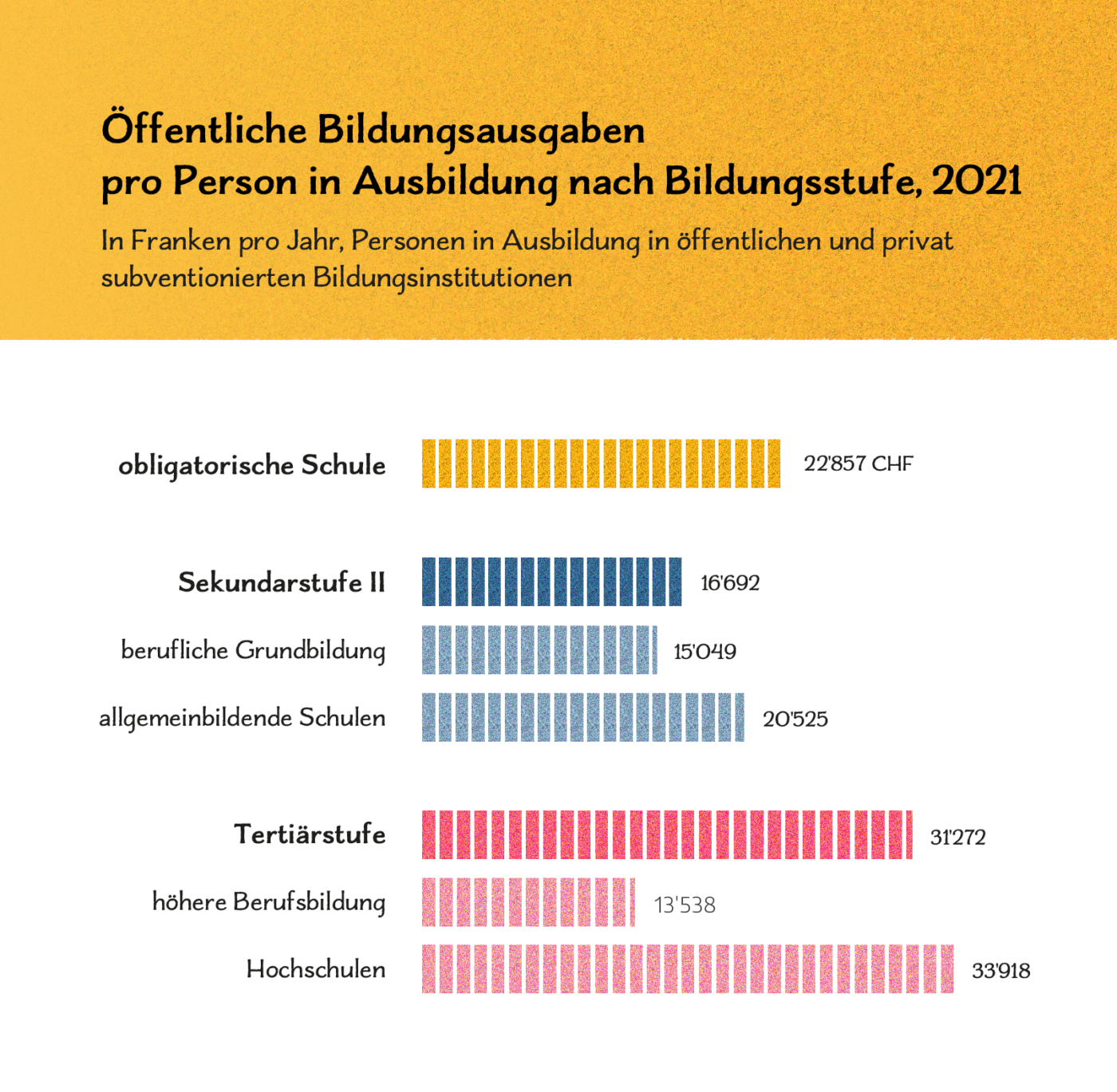Balkendiagramm 10