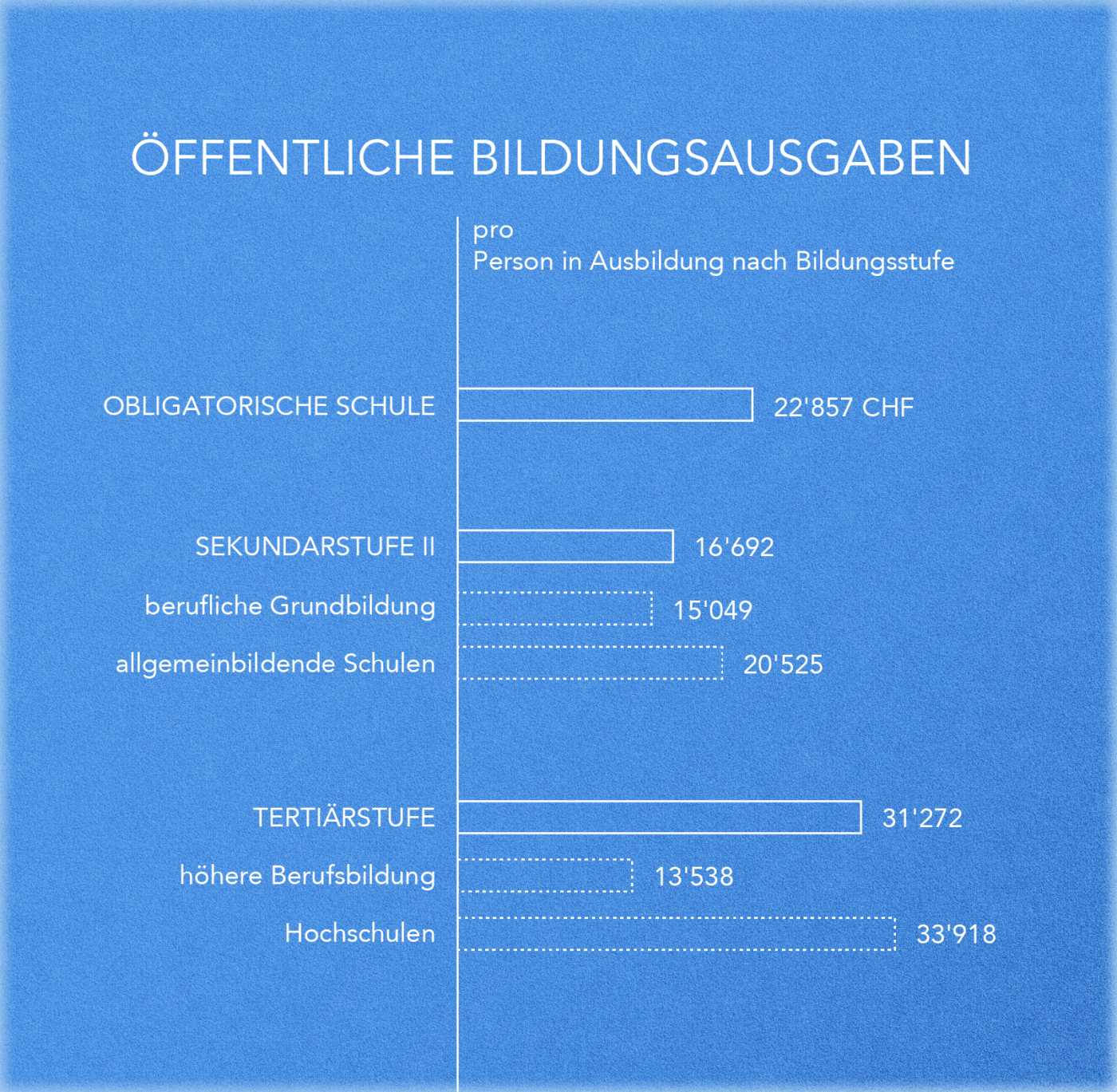 Balkendiagramm 7